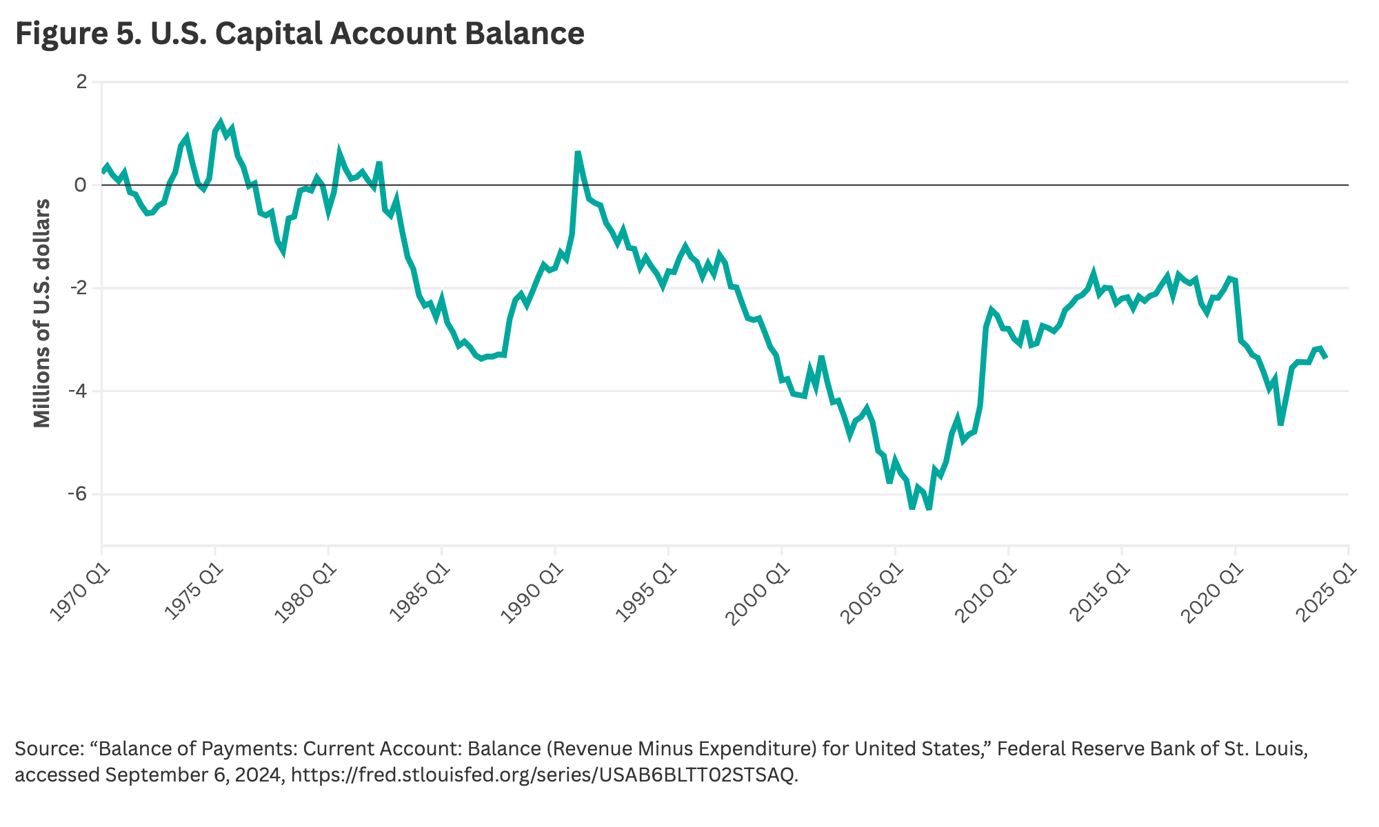 Figure 5. U.S. Capital Account Balance